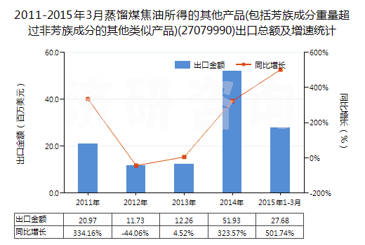 2011-2015年3月蒸餾煤焦油所得的其他產品(包括芳族成分重量超過非芳族成分的其他類似產品)(27079990)出口總額及增速統(tǒng)計
